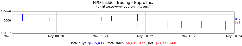 Insider Trading Transactions for ENPRO INDUSTRIES INC
