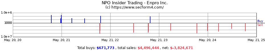 Insider Trading Transactions for Enpro Inc.