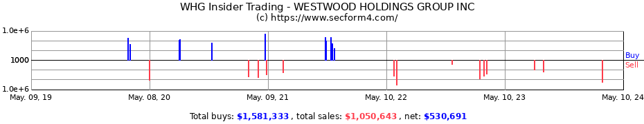 Insider Trading Transactions for WESTWOOD HOLDINGS GROUP INC