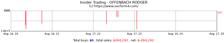 Insider Trading Transactions for OFFENBACH RODGER