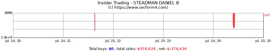 Insider Trading Transactions for STEADMAN DANIEL B