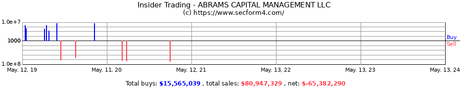 Insider Trading Transactions for ABRAMS CAPITAL MANAGEMENT LLC