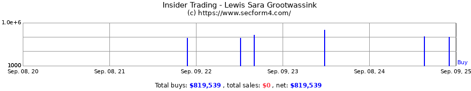 Insider Trading Transactions for Lewis Sara Grootwassink