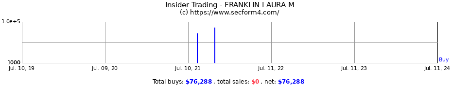 Insider Trading Transactions for FRANKLIN LAURA M