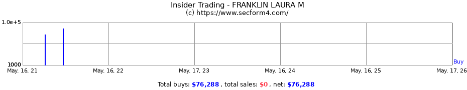Insider Trading Transactions for FRANKLIN LAURA M