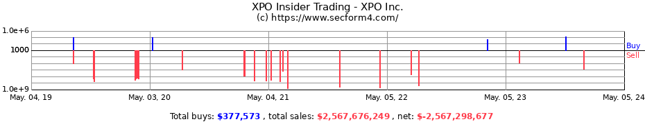 Insider Trading Transactions for XPO Logistics Inc.