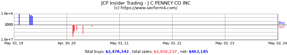 Insider Trading Transactions for J C PENNEY CO INC