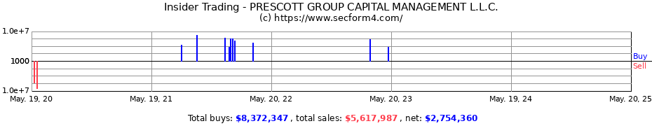 Insider Trading Transactions for PRESCOTT GROUP CAPITAL MANAGEMENT L.L.C.