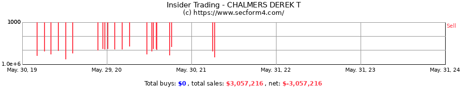 Insider Trading Transactions for CHALMERS DEREK T
