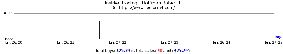 Insider Trading Transactions for Hoffman Robert E.