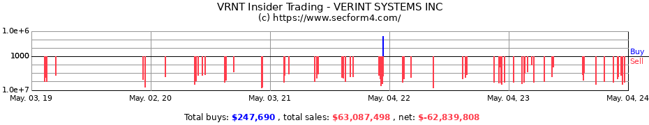 Insider Trading Transactions for VERINT SYSTEMS INC