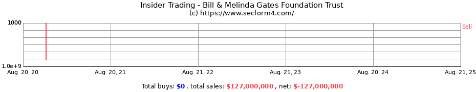 Insider Trading Transactions for BILL & MELINDA GATES FOUNDATION TRUST