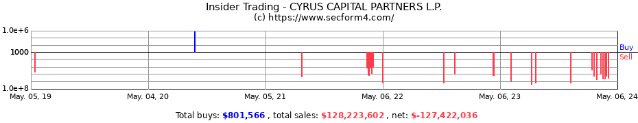 Insider Trading Transactions for CYRUS CAPITAL PARTNERS, L.P.