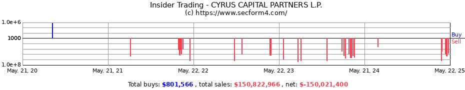 Insider Trading Transactions for CYRUS CAPITAL PARTNERS L.P.