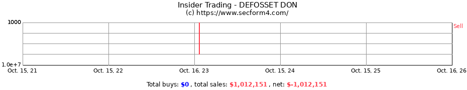 Insider Trading Transactions for DEFOSSET DON