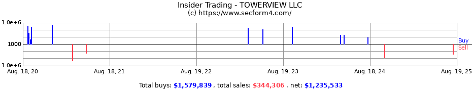 Insider Trading Transactions for TOWERVIEW LLC