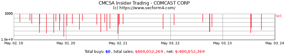 Insider Trading Transactions for Comcast Corporation