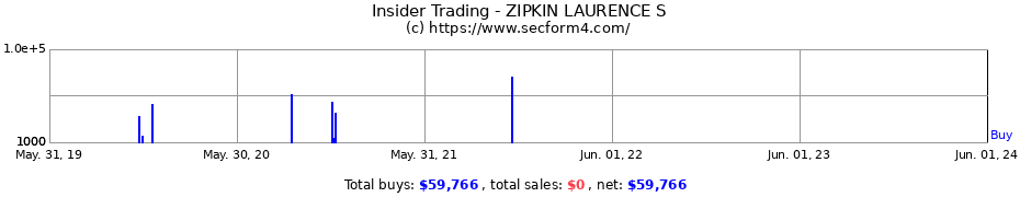 Insider Trading Transactions for ZIPKIN LAURENCE S