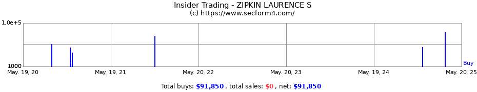 Insider Trading Transactions for ZIPKIN LAURENCE S