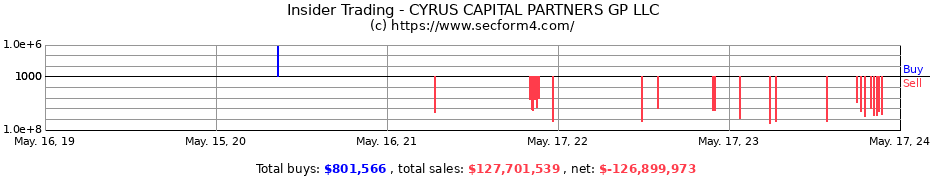 Insider Trading Transactions for CYRUS CAPITAL PARTNERS GP LLC