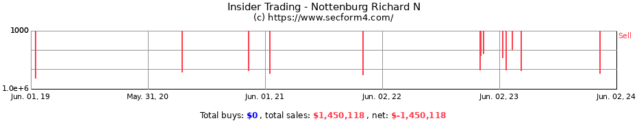 Insider Trading Transactions for Nottenburg Richard N