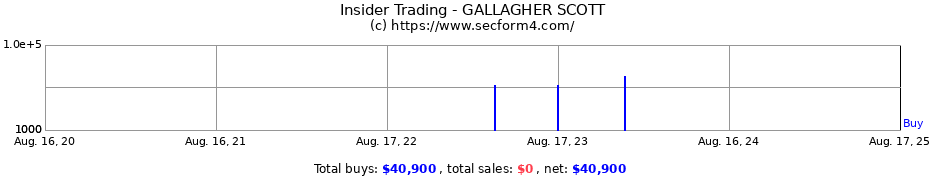 Insider Trading Transactions for GALLAGHER SCOTT