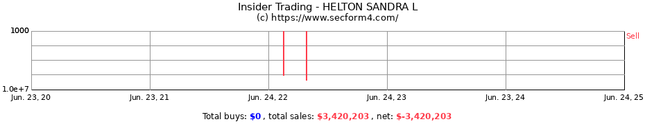 Insider Trading Transactions for HELTON SANDRA L