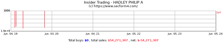 Insider Trading Transactions for HADLEY PHILIP A