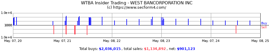 Insider Trading Transactions for WEST BANCORPORATION INC