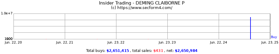 Insider Trading Transactions for DEMING CLAIBORNE P