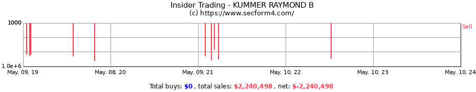 Insider Trading Transactions for KUMMER RAYMOND B