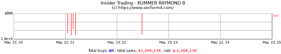 Insider Trading Transactions for KUMMER RAYMOND B