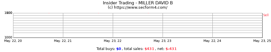 Insider Trading Transactions for MILLER DAVID B