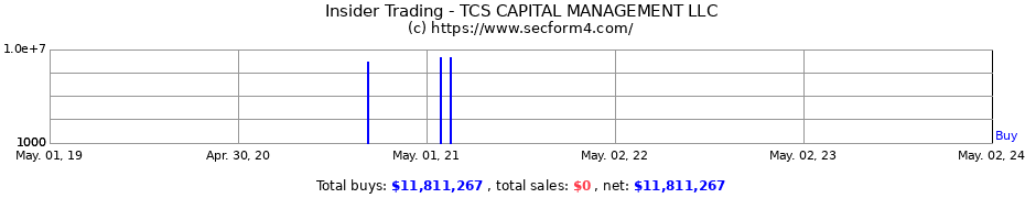 Insider Trading Transactions for TCS CAPITAL MANAGEMENT LLC