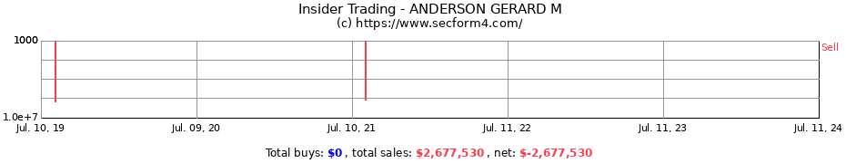 Insider Trading Transactions for ANDERSON GERARD M