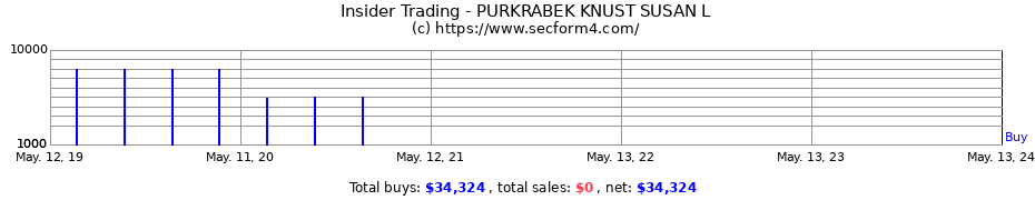 Insider Trading Transactions for PURKRABEK KNUST SUSAN L