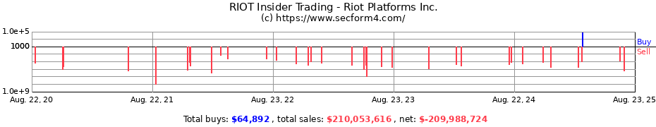 Insider Trading Transactions for Riot Platforms Inc.