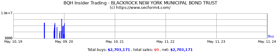 Insider Trading Transactions for BLACKROCK NEW YORK MUNICIPAL BOND TRUST