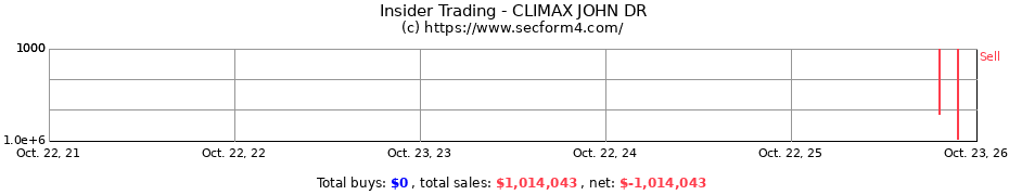 Insider Trading Transactions for CLIMAX JOHN DR