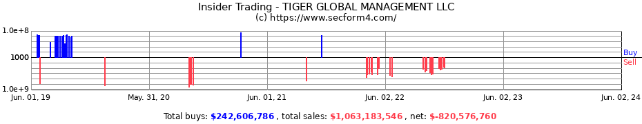 Insider Trading Transactions for TIGER GLOBAL MANAGEMENT LLC