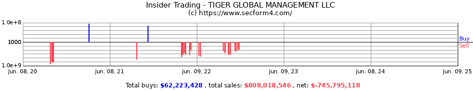 Insider Trading Transactions for TIGER GLOBAL MANAGEMENT LLC