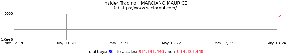 Insider Trading Transactions for MARCIANO MAURICE
