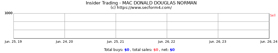 Insider Trading Transactions for MAC DONALD DOUGLAS NORMAN
