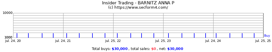 Insider Trading Transactions for BARNITZ ANNA P