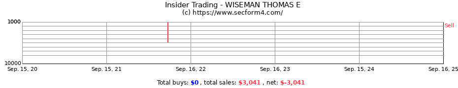 Insider Trading Transactions for WISEMAN THOMAS E