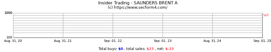 Insider Trading Transactions for SAUNDERS BRENT A