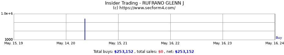 Insider Trading Transactions for RUFRANO GLENN J