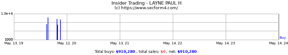Insider Trading Transactions for LAYNE PAUL H