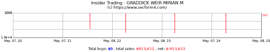 Insider Trading Transactions for GRADDICK WEIR MIRIAN M