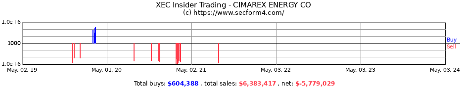 Insider Trading Transactions for CIMAREX ENERGY CO